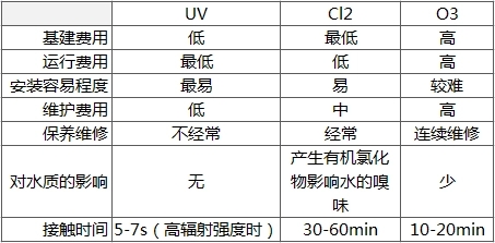 臭氧消毒与紫外线消毒的区别